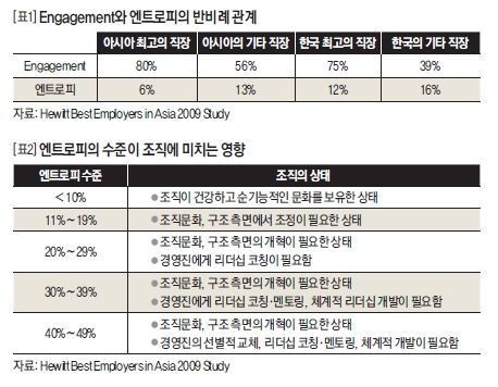 [표1]Engagement와 엔트로피의 반비례관계