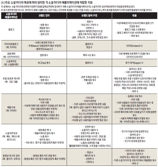 주요 소셜 미디어 목표에 따라 정리한 각 소셜 미디어 애플리케이션에 적합한 지표