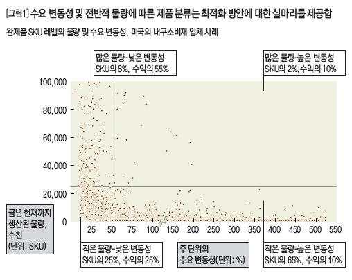 수요 변동성 및 전반적 물량에 따른 제품 분류는 최적화 방안에 대한 실마리를 제공함