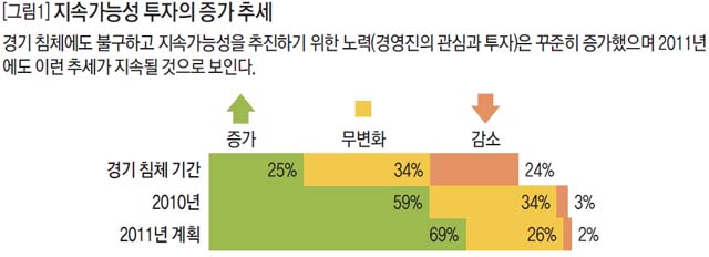 지속가능성 투자의 증가 추세