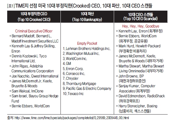 TIME지 선정 미국 10대 부정직한(Crooked) CEO, 10대 파산, 10대 CEO 스캔들