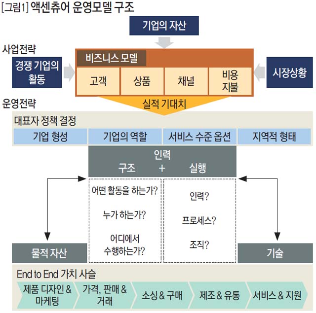 엑센츄어 운영모델 구조