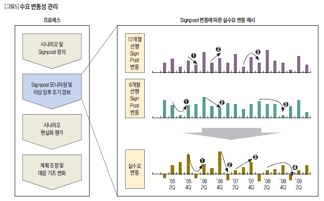 수요 변동성 관리