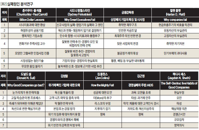 실패원인 분석연구