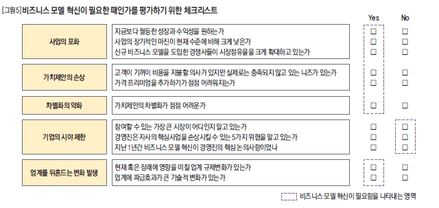 비즈니스 모델 혁신이 필요한 때인가를 평가하기 위한 체크리스트