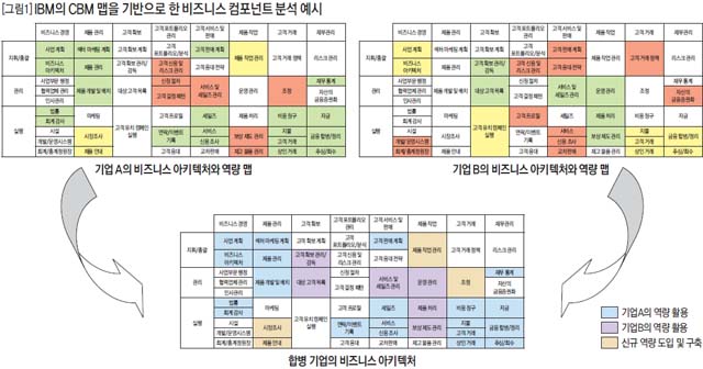 IBM의 CBM 맵을 기반으로 한 비즈니스 컴포넌트 분석 예시