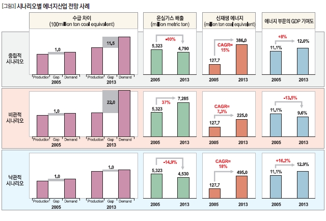 시나리오별 에너지산업 전망 사례