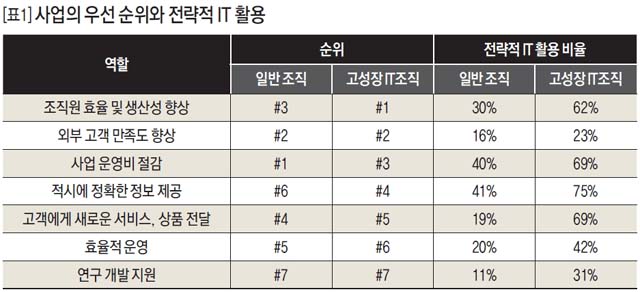 사업의 우선 순위와 전략적 IT 활용