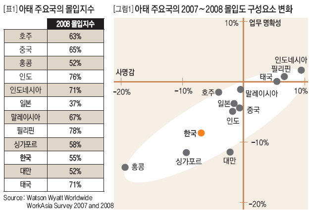 아태 주요국의 몰입지수 및 2007∼2008 몰입도 구성요소 변화