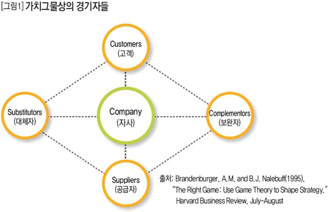 가치그물상의 경기자들