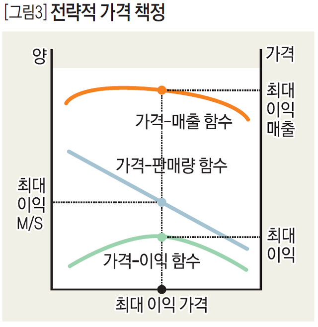 전략적 가격 책정