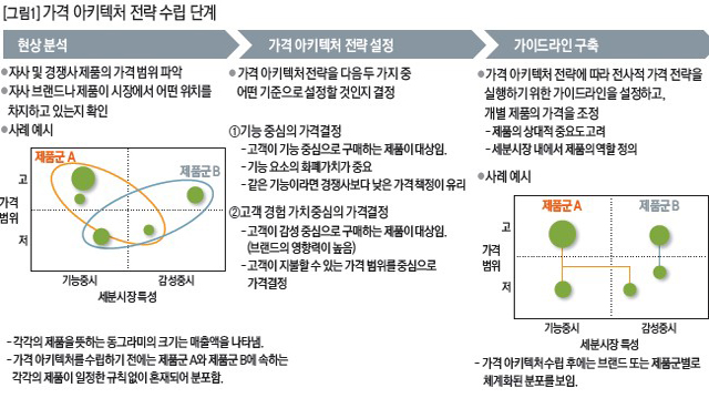 가격 아키텍처 전략 수립 단계