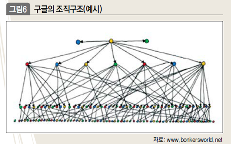 구글의 조직구조(예시)