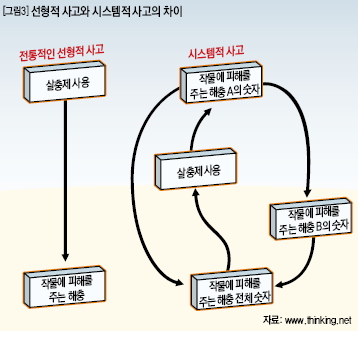 선형적 사고와 시스템적 사고의 차이