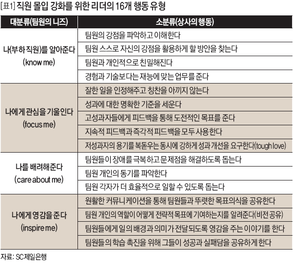 직원 몰입 강화를 위한 리더의 16개 행동 유형