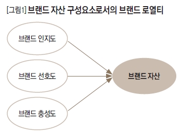 브랜드 자산 구성요소로서의 브랜드 로열티