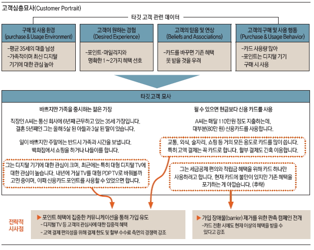 고객 심층 묘사 ( Customer Portrait )