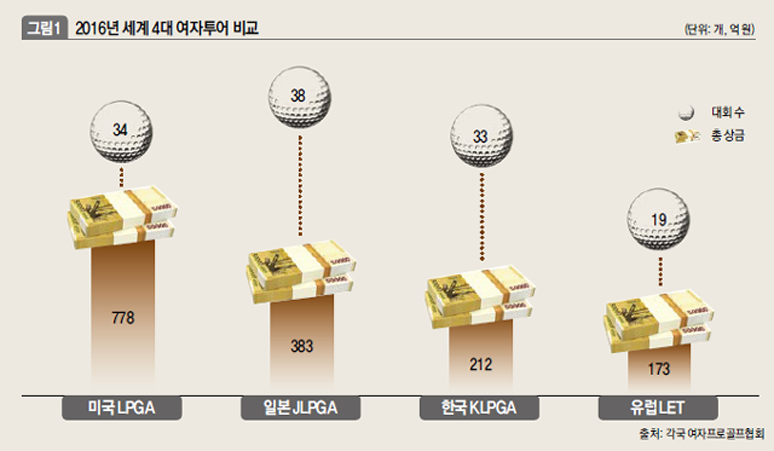 2016년 세계 4대 여자투어 비교