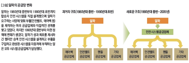 알파의 공급망 변화