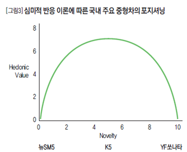 심미적 반응 이론에 따른 국내 주요 중형차의 포지셔닝