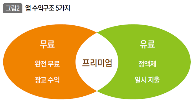 앱 수익구조 5가지