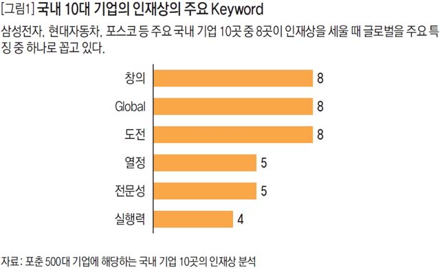 국내 10대 기업의 인재상의 주요 Keyword