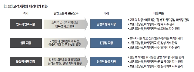 고객지향의 패러다임 변화