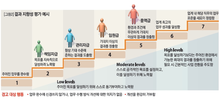 결과 지향성 평가 에시 