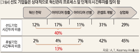 선도 기업들은 상대적으로 혁신관리 프로세스 앞 단계의 시간투자를 많이함