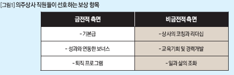 의주상사 직원들이 선호하는 보상 항목
