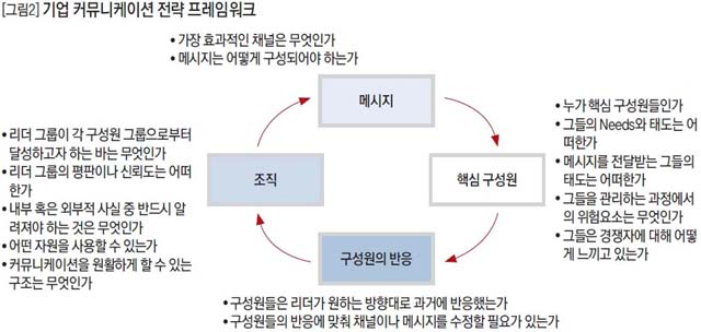 기업 커뮤니케이션 전략 프레임워크