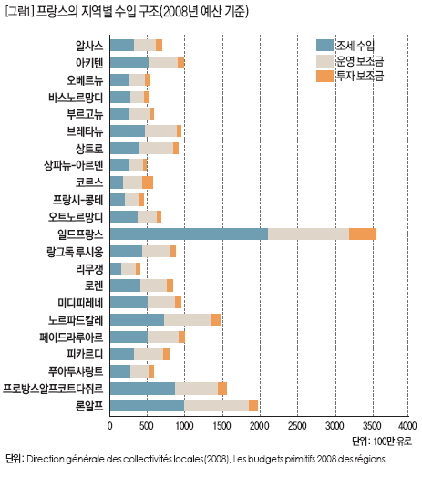 프랑스의 지역별 수입 구조(2008년 예산 기준)