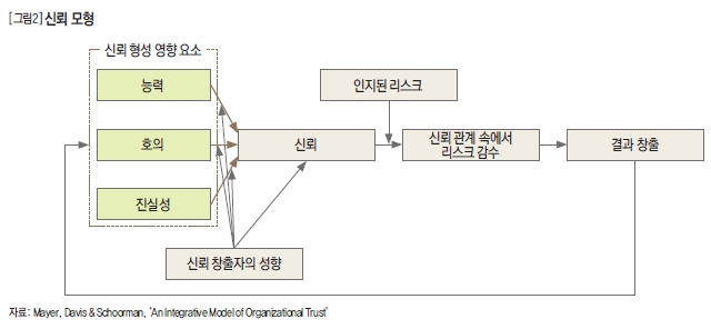 신뢰 모형