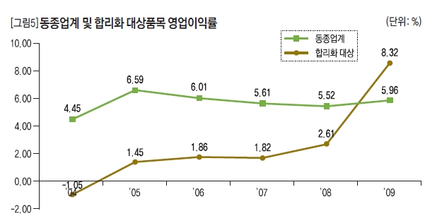 동종업계 및 합리화 대상품목 영업이익률