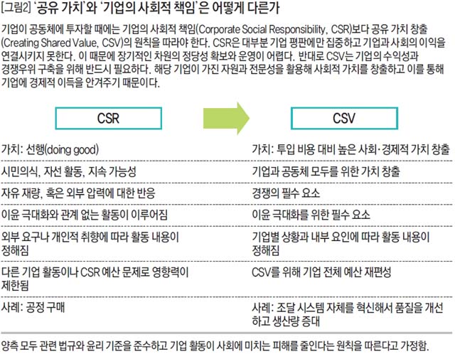 '공유 가치'와 '기업의 사회적 책임'은 어떻게 다른가