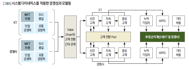 시스템 다이내믹스를 적용한 경영성과 모델링