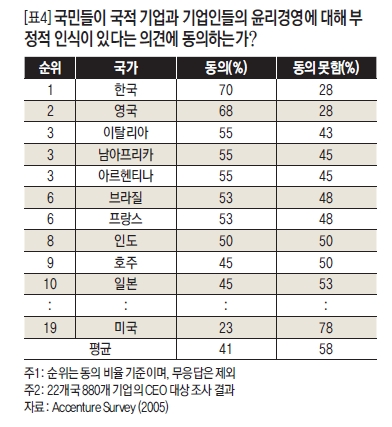 국민들이 국적 기업과 기업인들의 윤리경영에 대해 부정적 인식이 있다는 의견에 동의하는가?