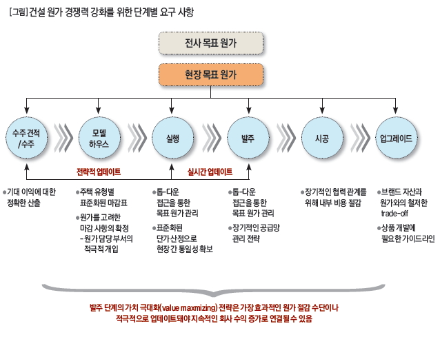 건설 원가 경쟁력 강화를 위한 단계별 요구 사항