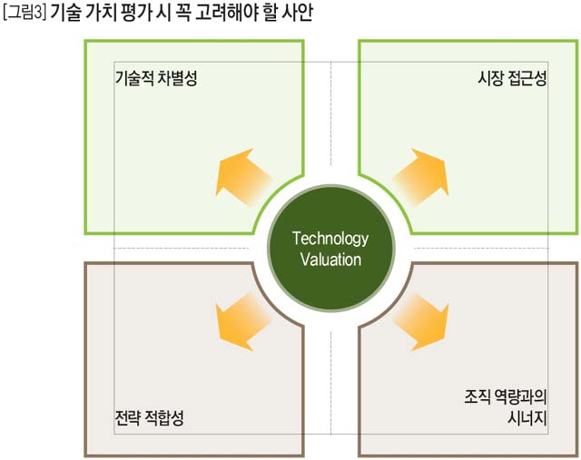 기술 가치 평가 시 꼭 고려해야 할 사안