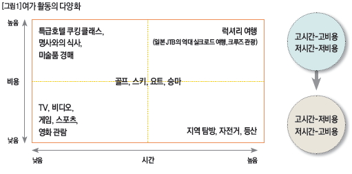 여가 활동의 다양화