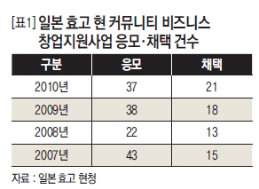 일본 효고 현 커뮤니티 비즈니스 창업지원사업 응모, 채택건수