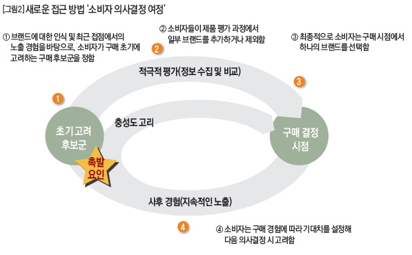 새로운 접근 방법 '소비자 의사결정 여정'