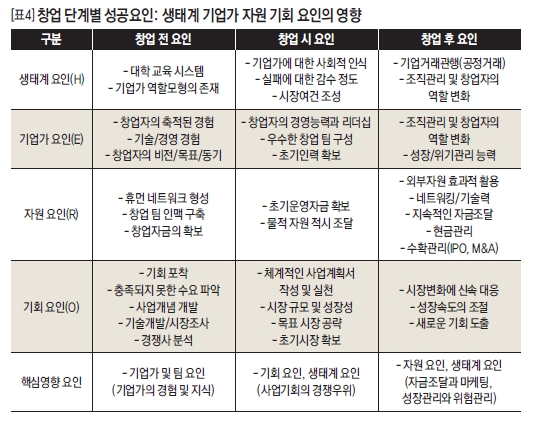 창업 단계별 성공요인: 생태계 기업가 자원 기회 요인의 영향