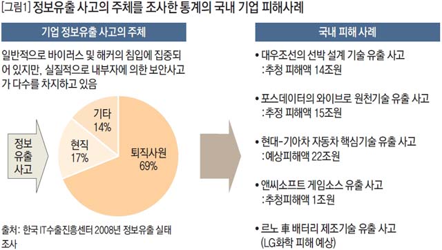 정보유출 사고의 주체를 조사한 통계의 국내 기업 피해사례