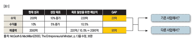 언제 신규 사업 진출을 고려해야 하나