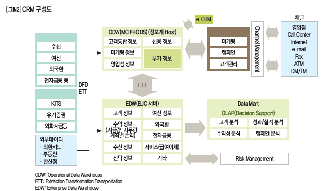 CRM 구성도