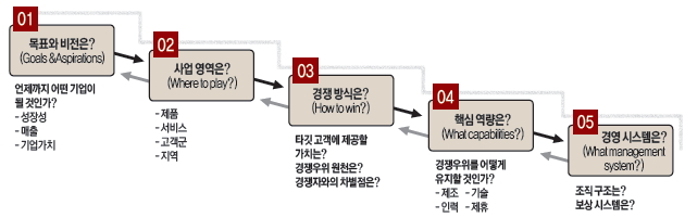 효율적 전략을 세우기 위한 '계단식 선택'