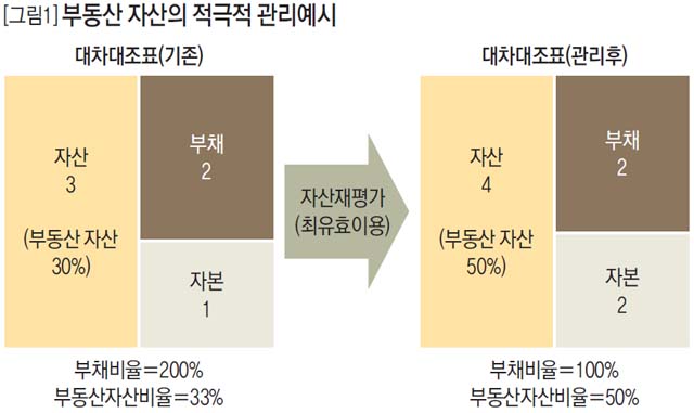 부동산 자산의 적극적 관리예시