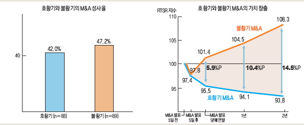 호황기와 불황기의 M&A 성사율 및 가치 창출