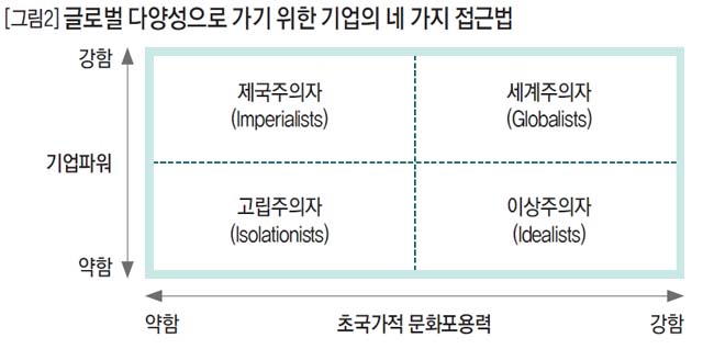 글로벌 다양성으로 가기 위한 기업의 네 가지 접근법